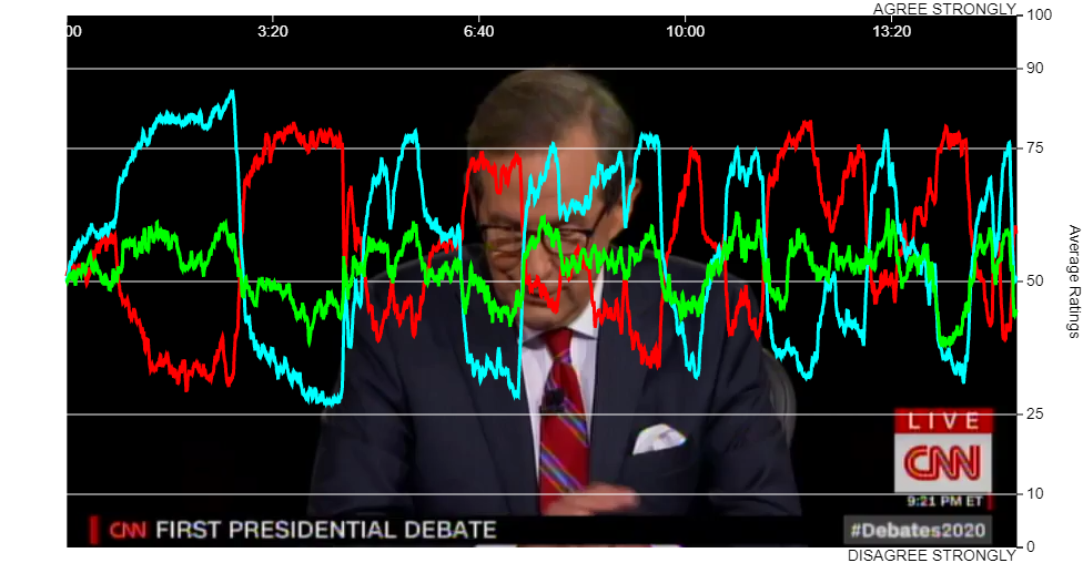 COVID-19 Debate 1 Dial Test Results