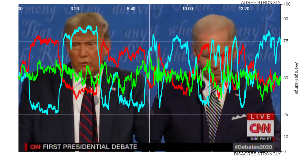 Economy Dial Test Debate 1