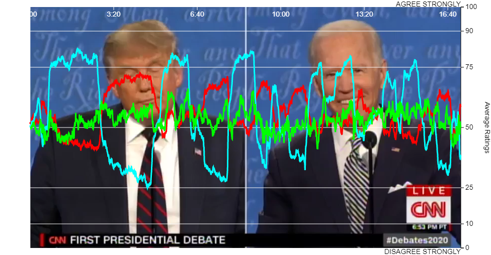 Dial-Tests Race & Violence Presidential Debate 1