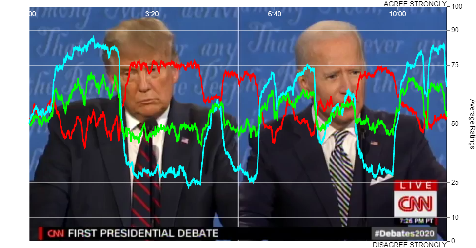 Election Integrity Presidential Debate 1 Dial Test Results