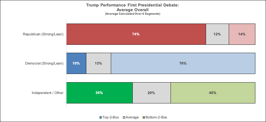 Trump Performance Overall Debate 1