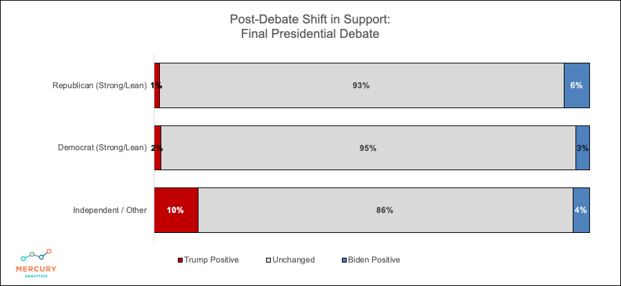 Election 2020 Final Presidential Debate: Shift in Support