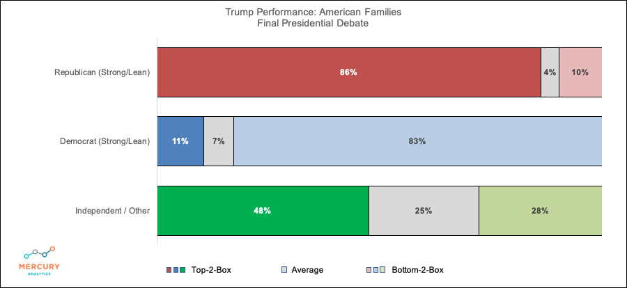 Election 2020 Final Presidential Debate: Trump American Families Performance