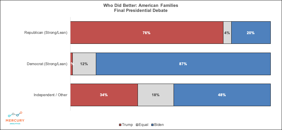 Election 2020 Final Presidential Debate: Winner American Families