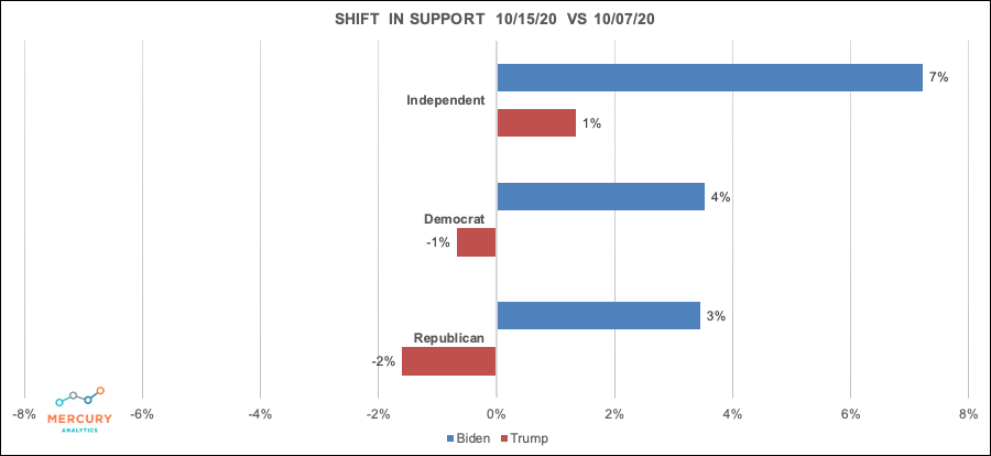 Election 2020 VP Debate: Shift in Support