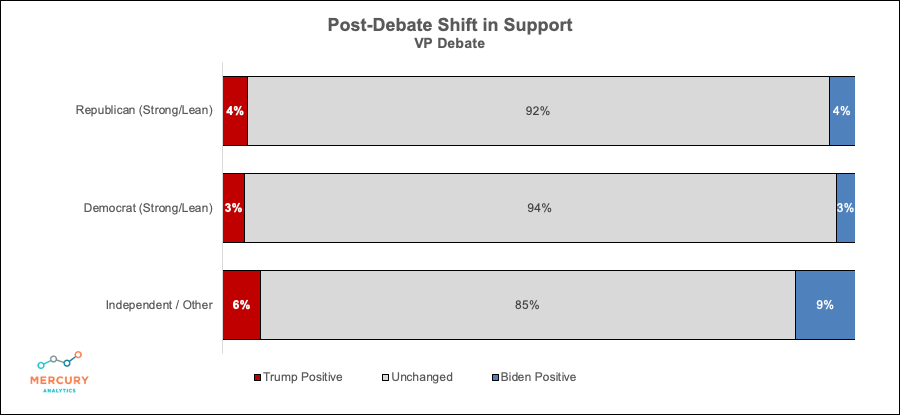 Election 2020 VP Debate: Shift in Support