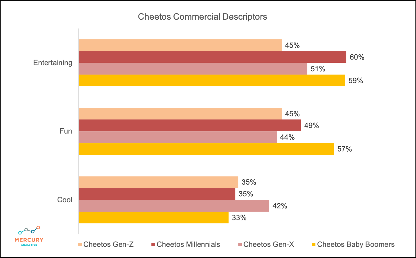 Cheetos Commercial Descriptors