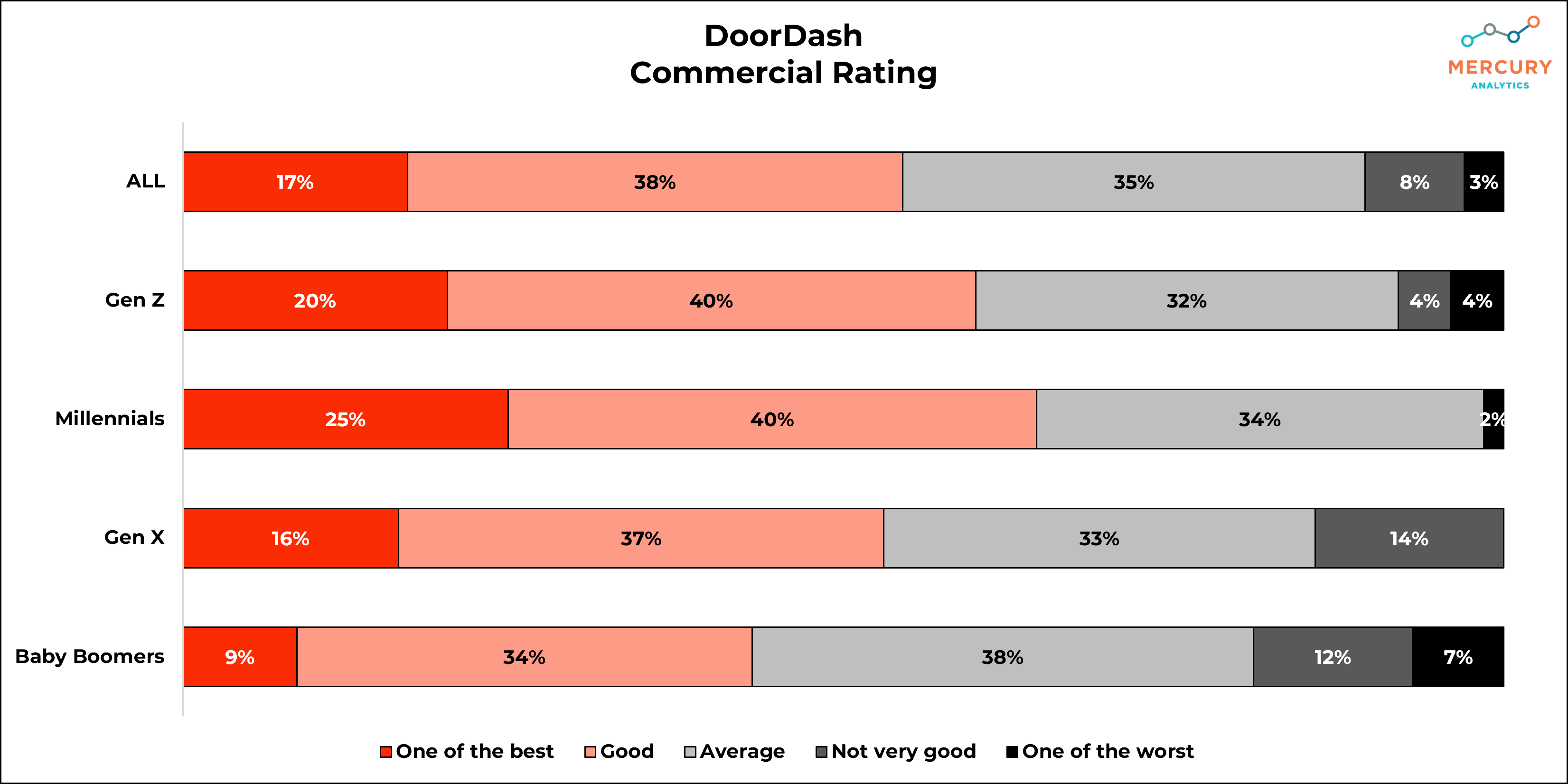 DoorDash Ratings