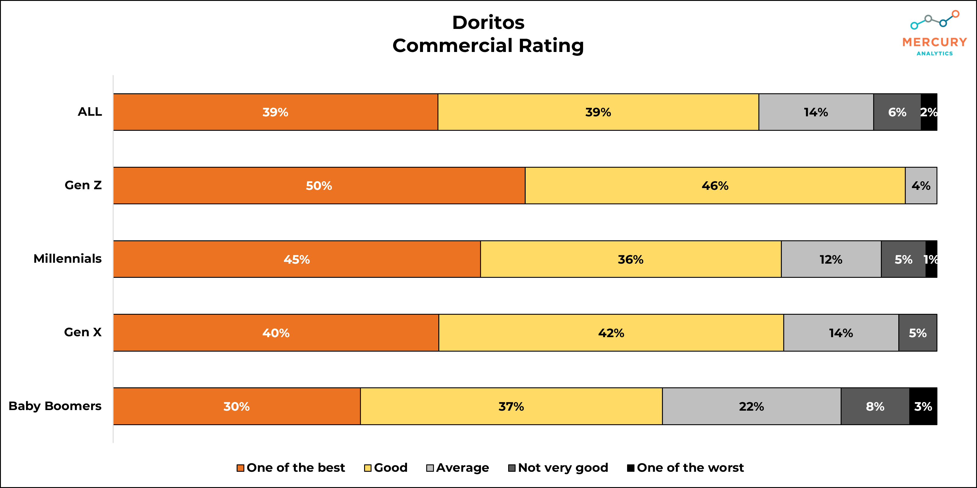 Doritos Ratings