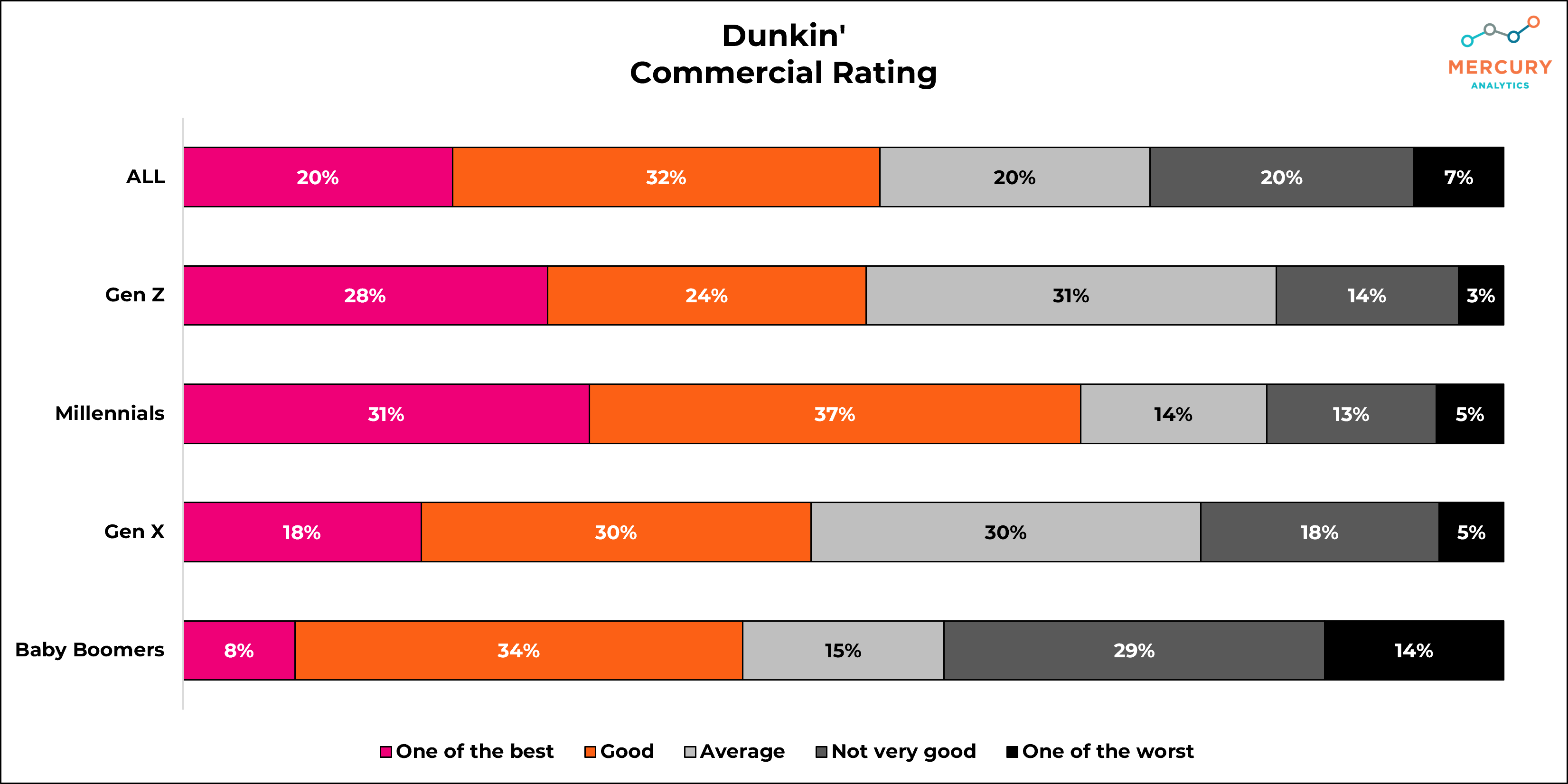 Dunkin Ratings 2024