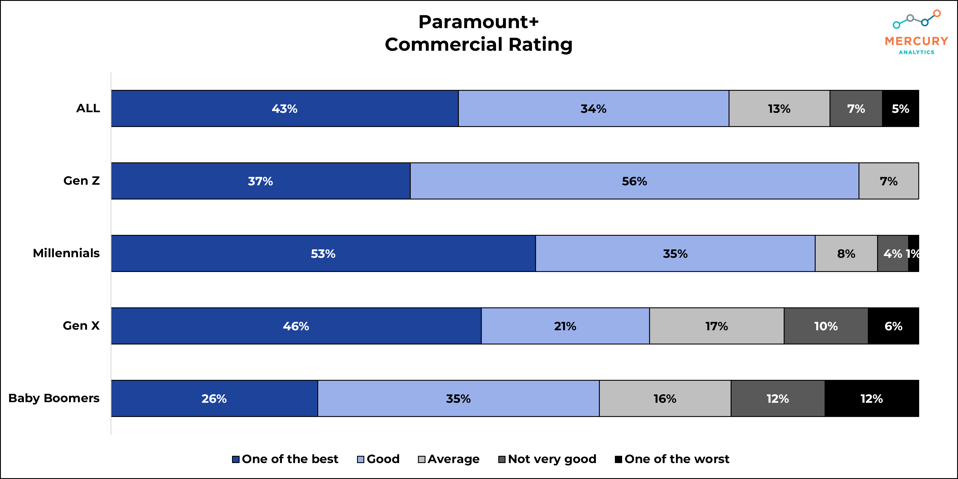 Paramount+ Rating