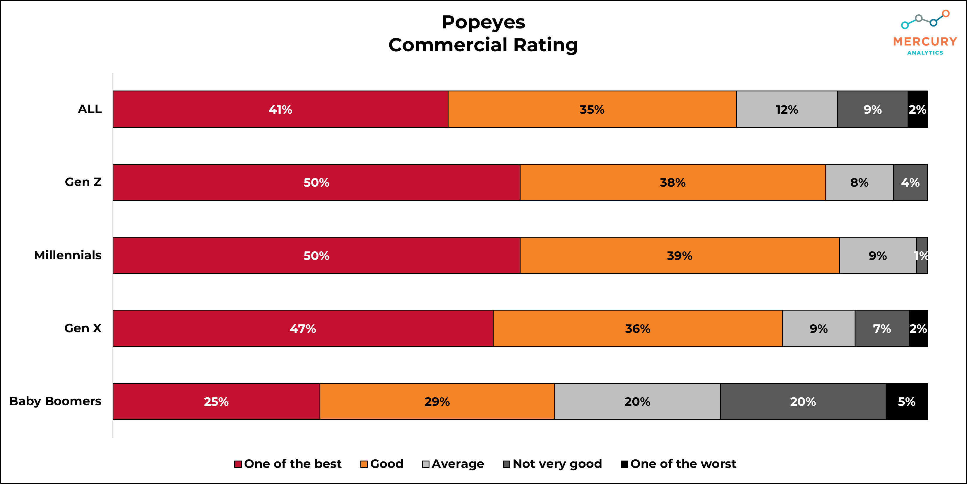 Popeyes Rating 2024