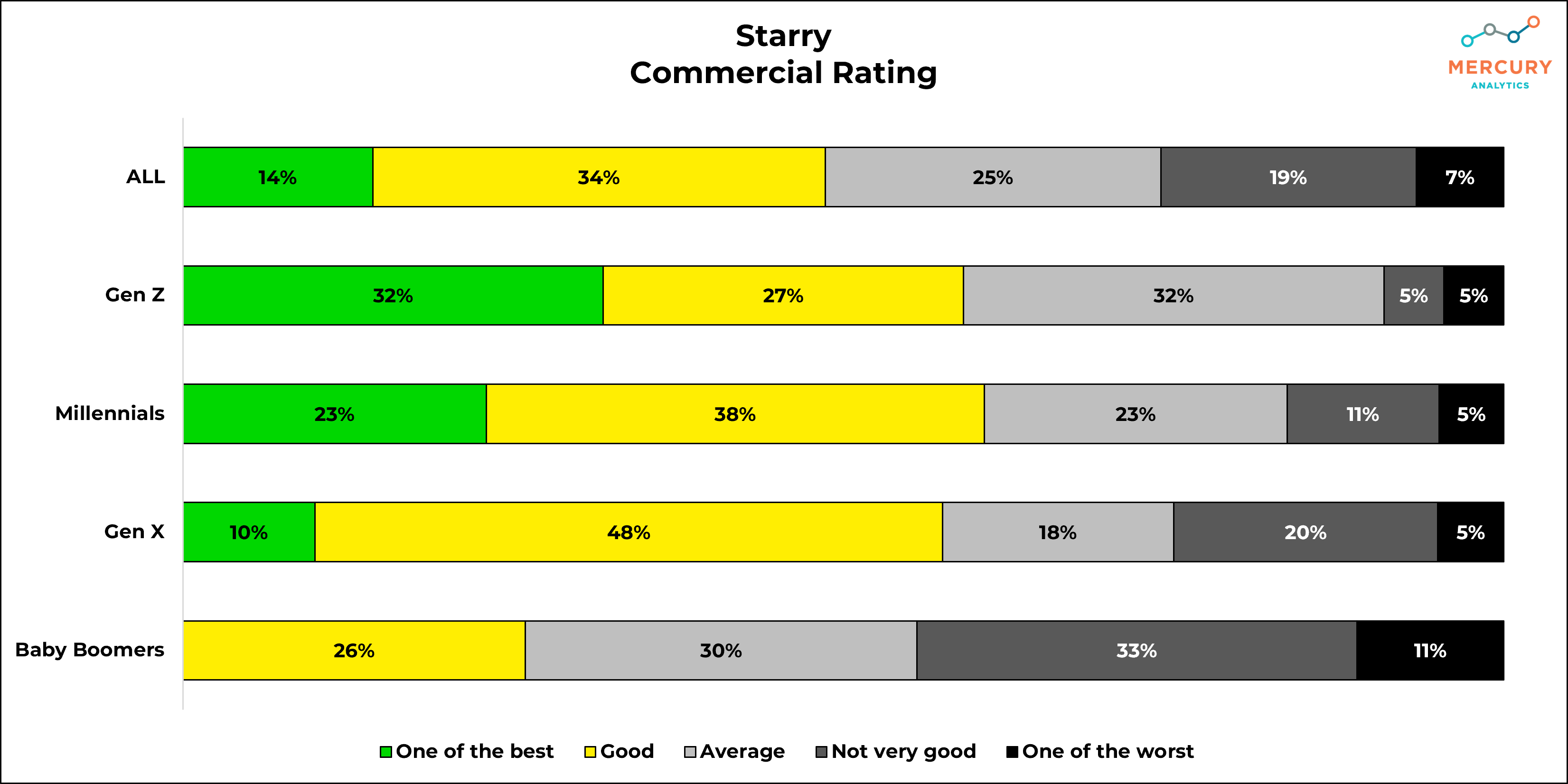 Starry Ratings